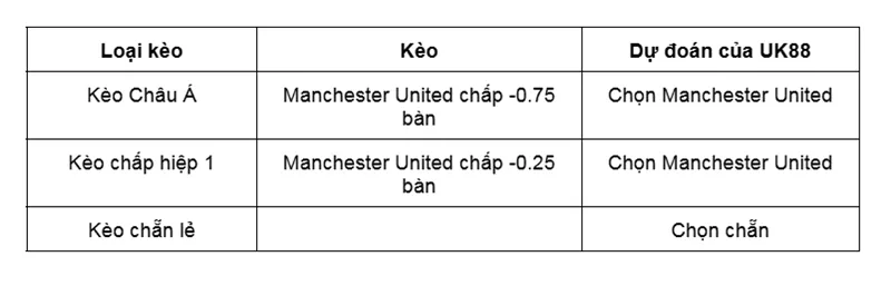 Kèo nhà cái Burnley vs Manchester United uk88