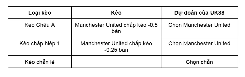 Kèo nhà cái Manchester United vs Bournemouth uk88