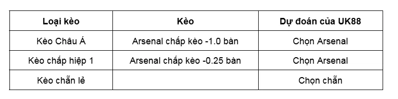 Kèo nhà cái Fulham vs Arsenal uk88