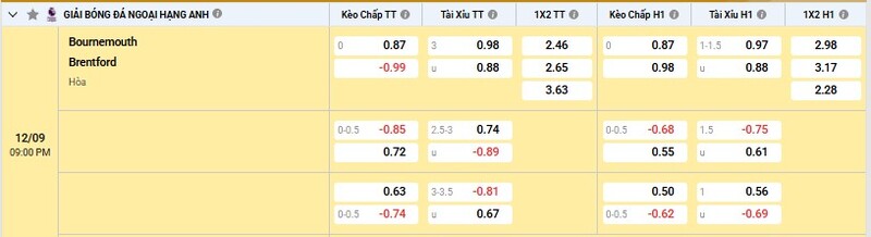 Bảng tỷ lệ kèo trận đấu Bournemouth vs Brentford