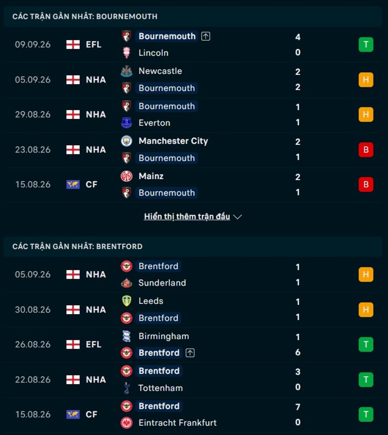 Phong độ hai đội trước trận Bournemouth vs Brentford