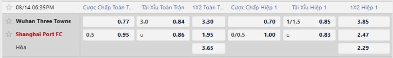 Bảng tỷ lệ kèo trận đấu Wuhan Three Towns vs Shanghai Port FC