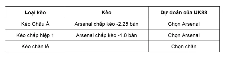 Kèo nhà cái Arsenal vs Wolverhampton uk88
