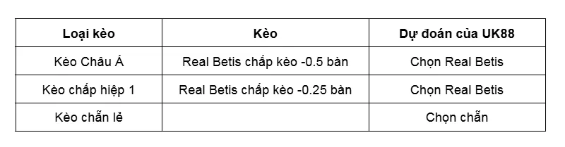 Kèo nhà cái Real Oviedo vs Real Betis uk88