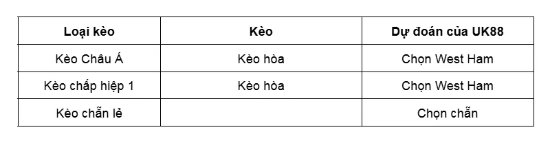 Kèo nhà cái West Ham vs Brentford uk88