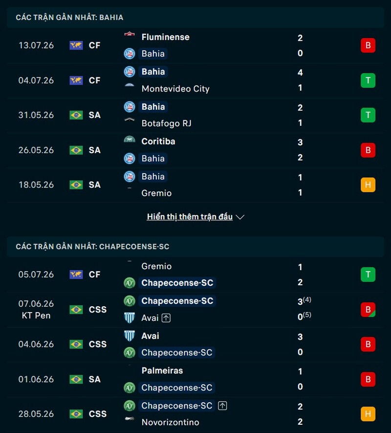 Phong độ gần đây của Bahia vs Chapecoense