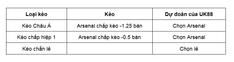 Kèo nhà cái Arsenal vs Crystal Palace uk88
