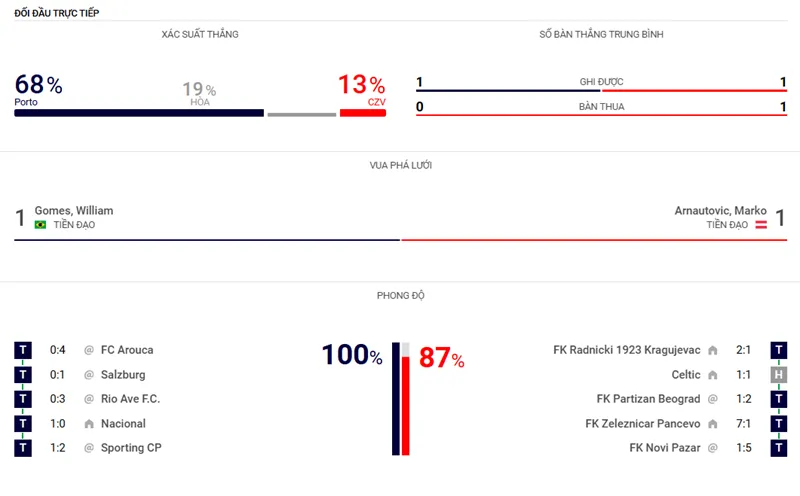 Nhận định bóng đá về trận đấu giữa FC Porto vs Crvena Zvezda UK88