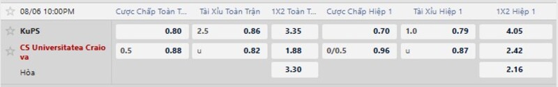 Bảng tỷ lệ kèo trận đấu KuPS vs CS Universitatea Craiova
