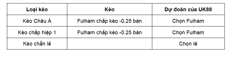 Kèo nhà cái Fulham vs Nottingham Forest uk88