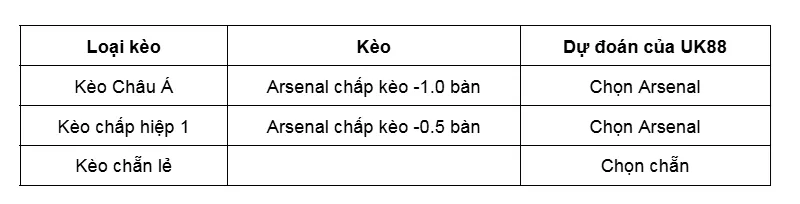Kèo nhà cái Arsenal vs Manchester United uk88