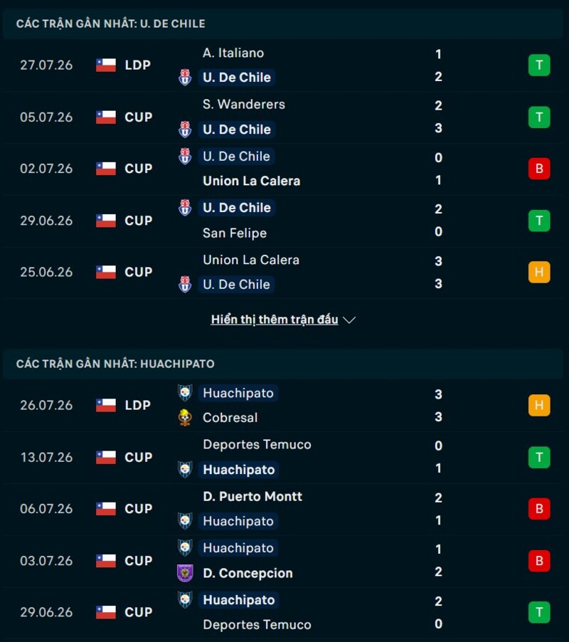 Phong độ hai đội trước trận Universidad de Chile vs Huachipato