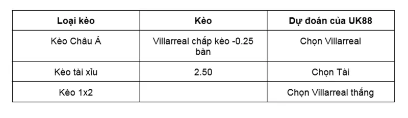 Nhận định trận đấu Villarreal vs Athletic Bilbao uk88