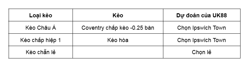 Kèo nhà cái Coventry vs Ipswich Town uk88