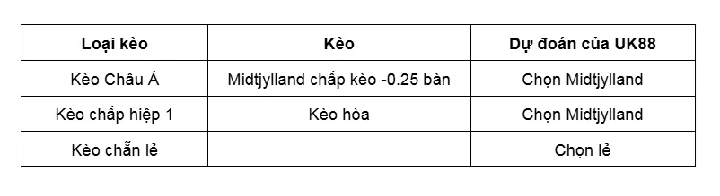 Kèo nhà cái Maccabi Tel Aviv vs Midtjylland uk88