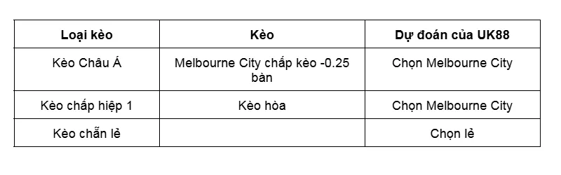Kèo nhà cái Adelaide United vs Melbourne City uk88