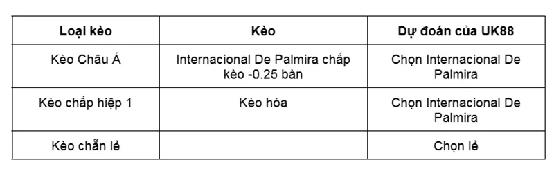 Kèo nhà cái Internacional De Palmira vs Atletico Huila uk88