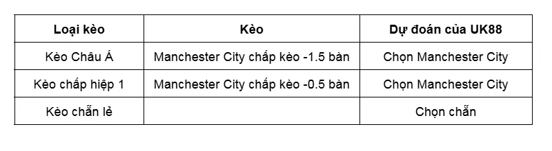 Kèo nhà cái Manchester City vs Brighton uk88