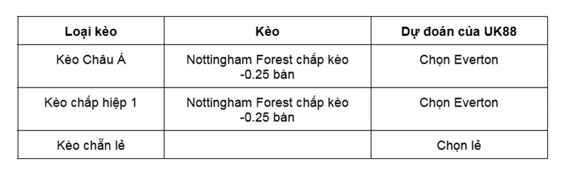 Kèo nhà cái Nottingham Forest vs Everton uk88