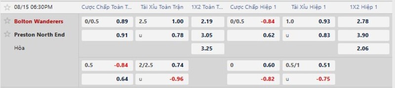 Bảng tỷ lệ kèo trận đấu Bolton Wanderers vs Preston