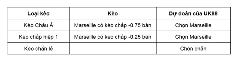 Kèo nhà cái Marseille vs Rennes uk88