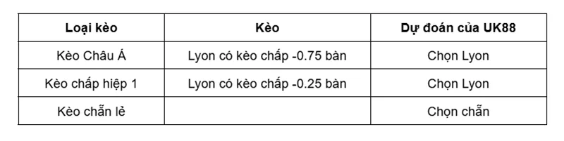 Kèo nhà cái Lyon vs Brest uk88