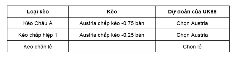 Kèo nhà cái Romania vs Austria uk88