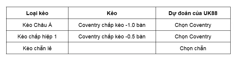 Kèo nhà cái Coventry vs Swansea uk88