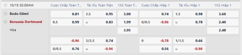 Bảng tỷ lệ kèo trận Bodo Glimt vs Dortmund