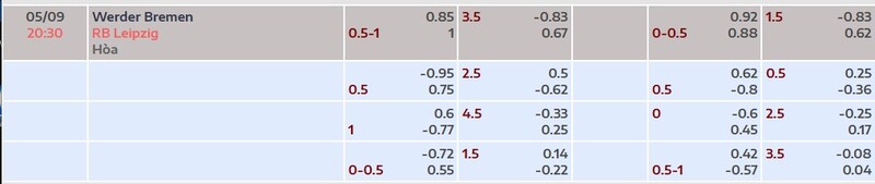 Bảng tỷ lệ kèo trận đấu Werder Bremen vs RB Leipzig