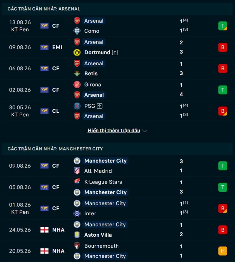 Phong độ hai đội trước trận Arsenal vs Man City