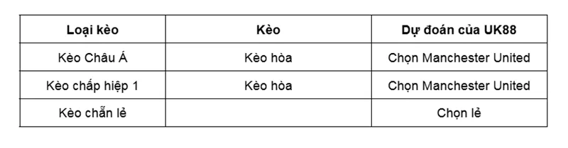 Kèo nhà cái Manchester United vs Newcastle uk88