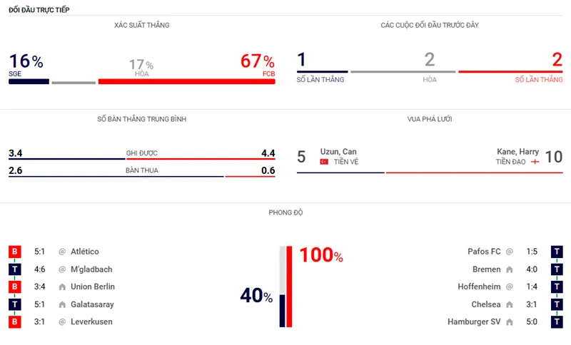 Nhận định bóng đá về trận đấu giữa Eintracht Frankfurt vs Bayern Munich uk88