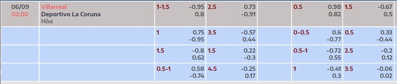 Bảng tỷ lệ kèo trận đấu Villarreal vs Deportivo