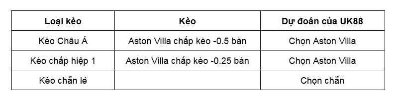 Kèo nhà cái West Ham vs Aston Villa uk88