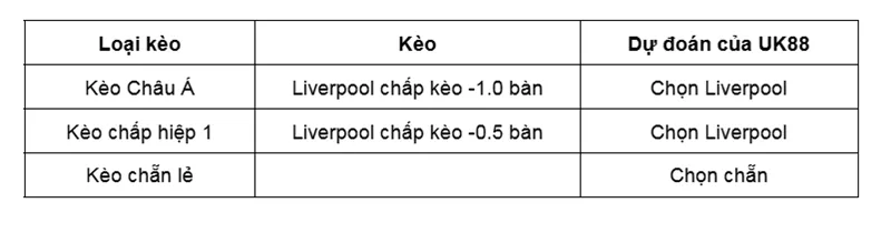 Kèo nhà cái Liverpool vs Leeds uk88
