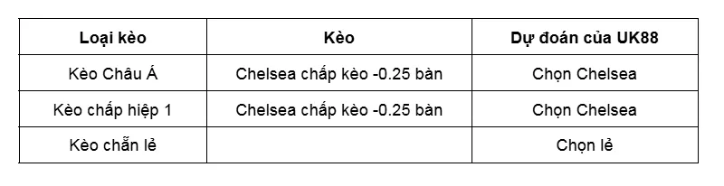 Kèo nhà cái Bournemouth vs Chelsea uk88