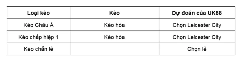 Kèo nhà cái Leicester City vs West Brom uk88