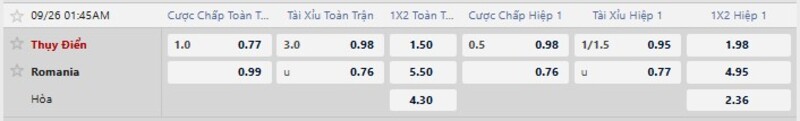 Bảng tỷ lệ kèo trận đấu Thụy Điển vs Romania