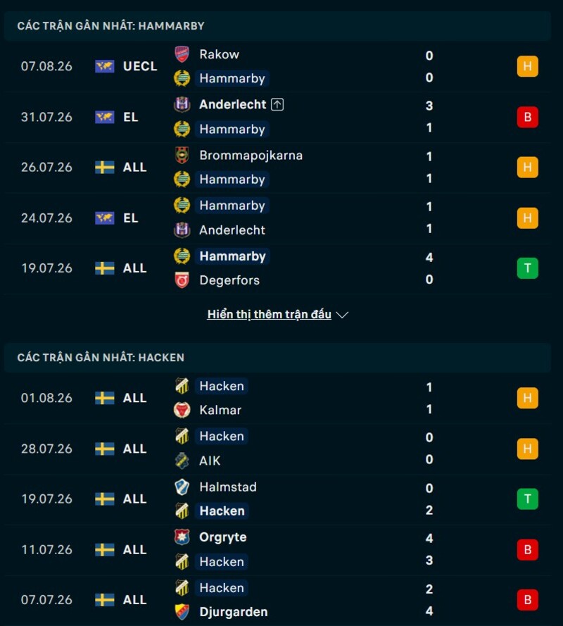 Phong độ hai đội trước trận Hammarby vs Hacken