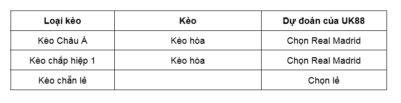 Kèo nhà cái Real Madrid vs Manchester City uk88