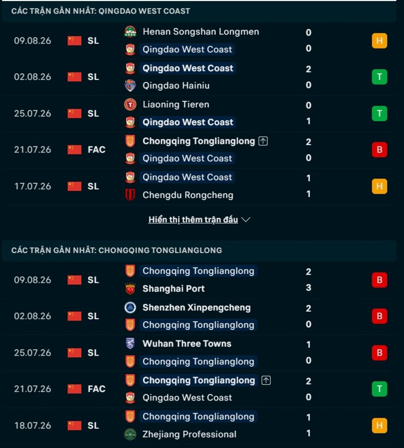 Phong độ hai đội trước trận Qingdao West Coast vs Chongqing
