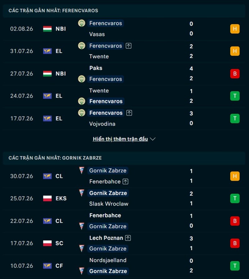 Phong độ hai đội trước trận Ferencvaros vs Gornik Zabrze