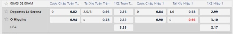 Bảng tỷ lệ kèo trận đấu La Serena vs O'Higgins