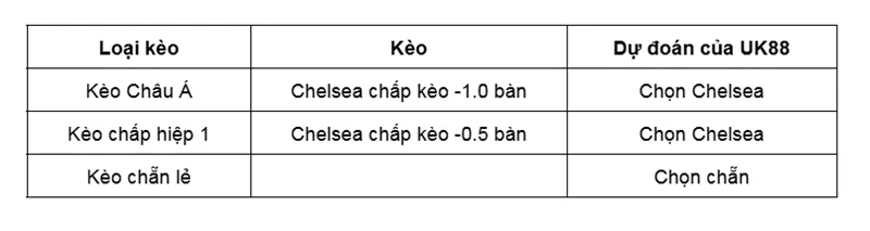 Kèo nhà cái Chelsea vs Bournemouth uk88