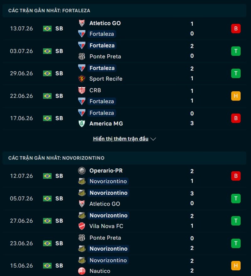 Phong độ hai đội trước trận Fortaleza vs Novorizontino