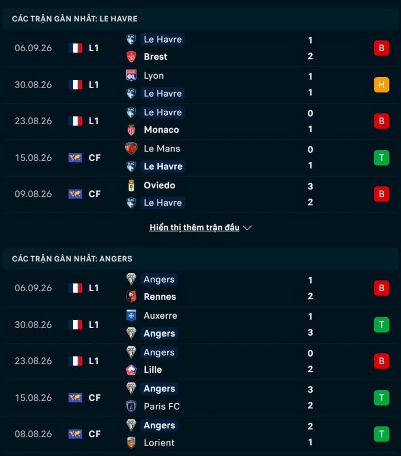 Phong độ hai đội trước trận Le Havre vs Angers
