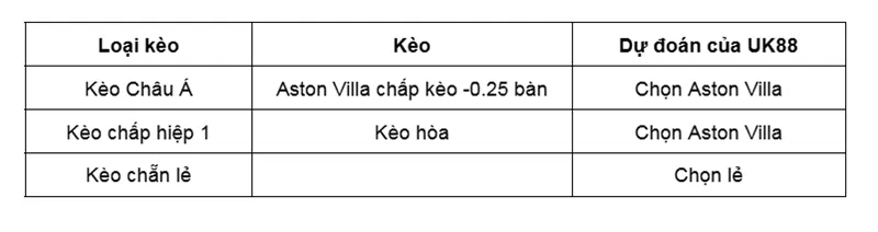 Kèo nhà cái Crystal Palace vs Aston Villa uk88