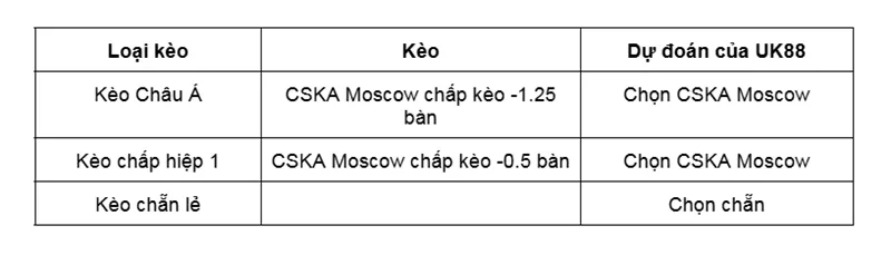 Kèo nhà cái CSKA Moscow vs Nizhny Novgorod uk88