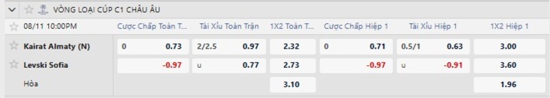Bảng tỷ lệ kèo trận đấu Kairat Almaty vs Levski Sofia